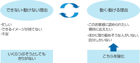 【図表3　動けない理由－動く理由】